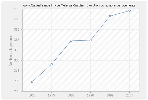 Le Mêle-sur-Sarthe : Evolution du nombre de logements